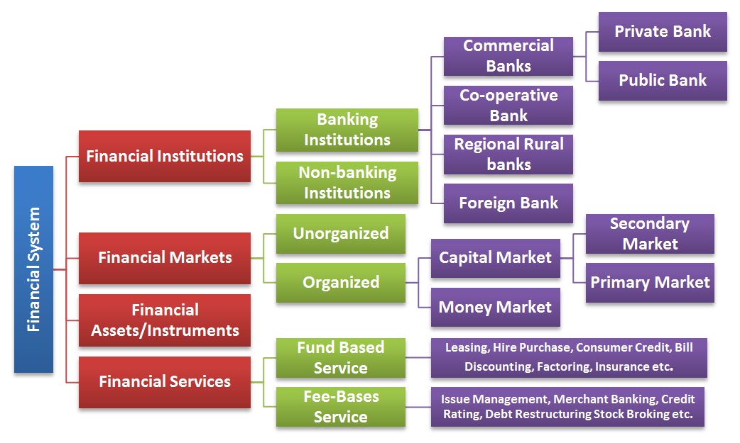 Indian Financial System Introduction BBAmantra