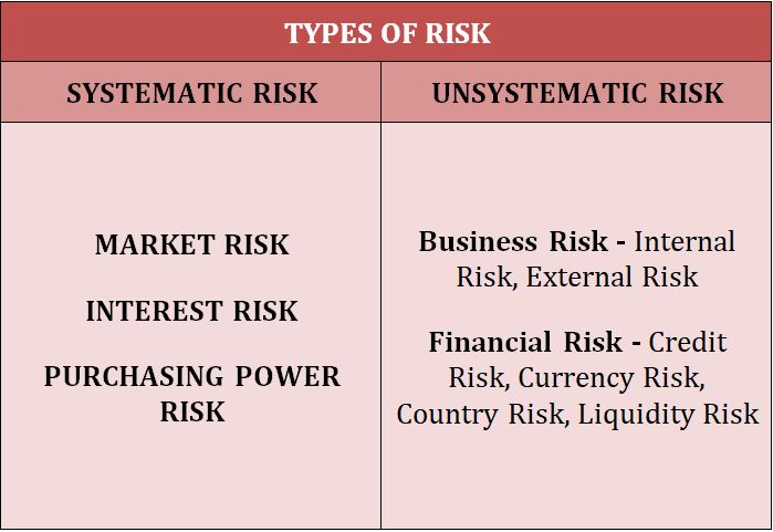 Risk Causes, Systematic & Unsystematic Risk, Types BBAmantra