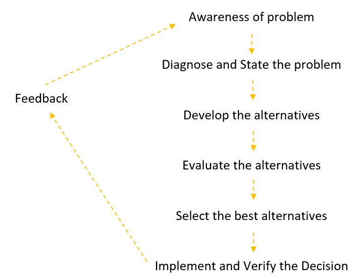 Decision Making Types, Process, Techniques, Importance BBAmantra
