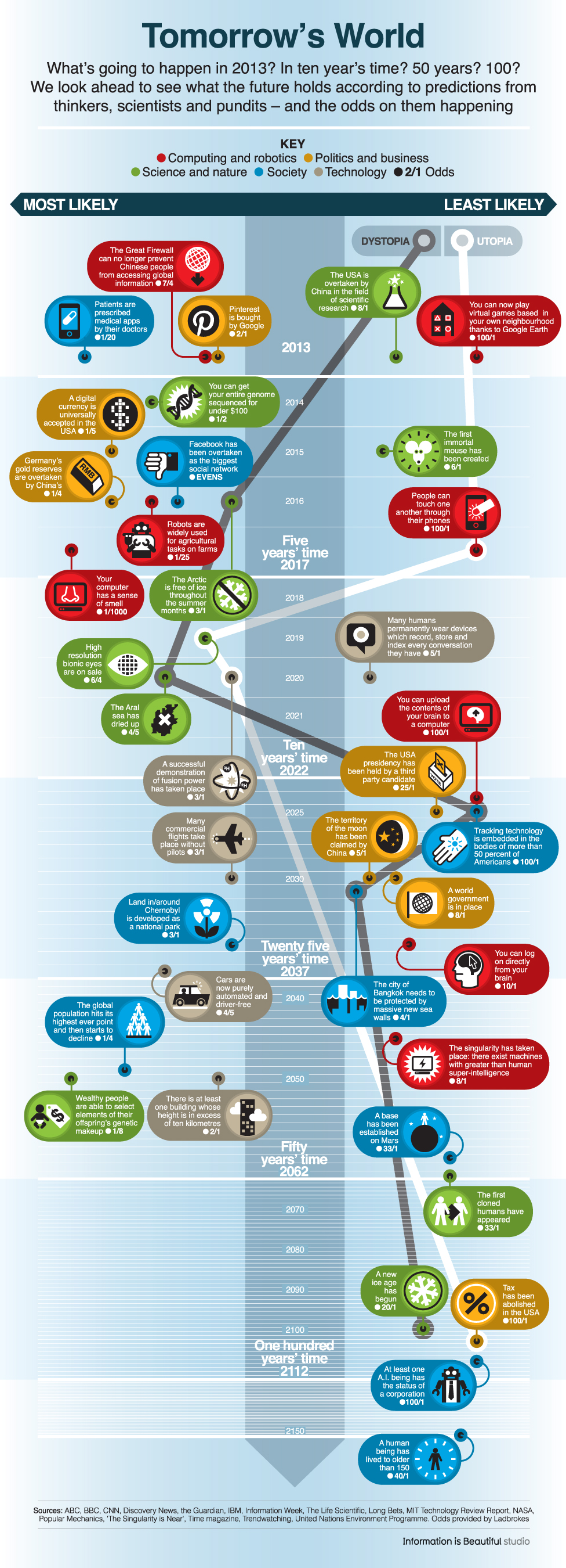 BBC Tomorrow’s world A guide to the next 150 years Stephen's Lighthouse