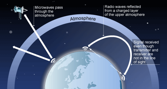 BBC GCSE Bitesize Xrays, infrared, microwaves and radio waves