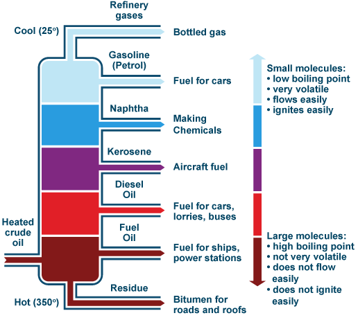 Opinions on fractionating column