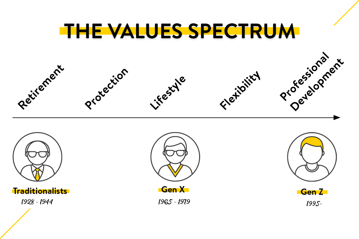 Employee Benefits Philosophy for a Multigenerational Workforce
