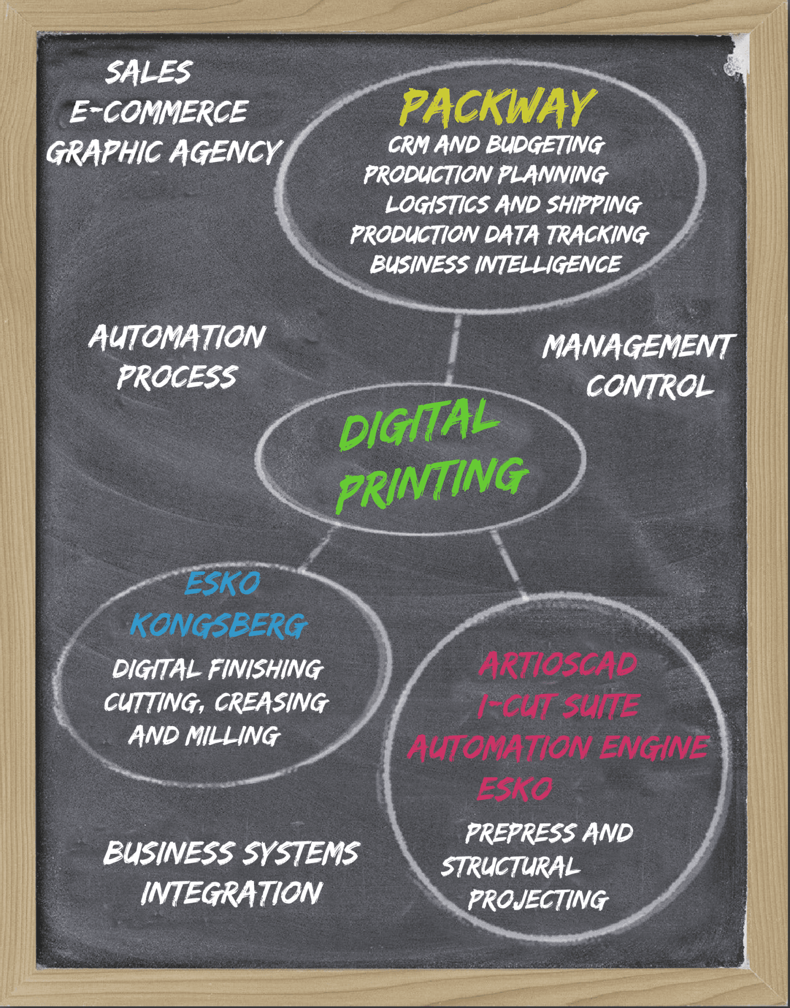 DIGITAL FORMULA Automation and Control B+B