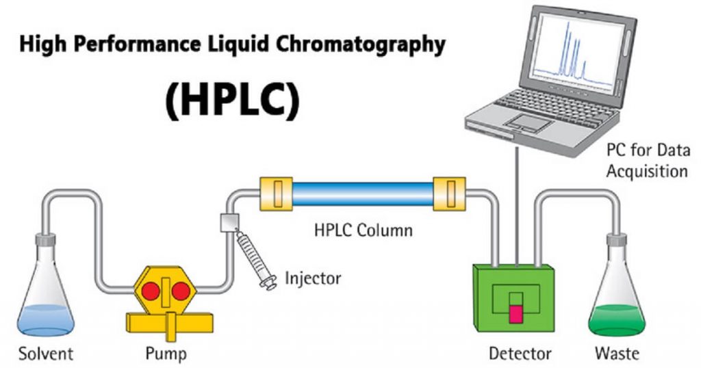 HighPerformance Liquid Chromatography; A boon to Chemistry