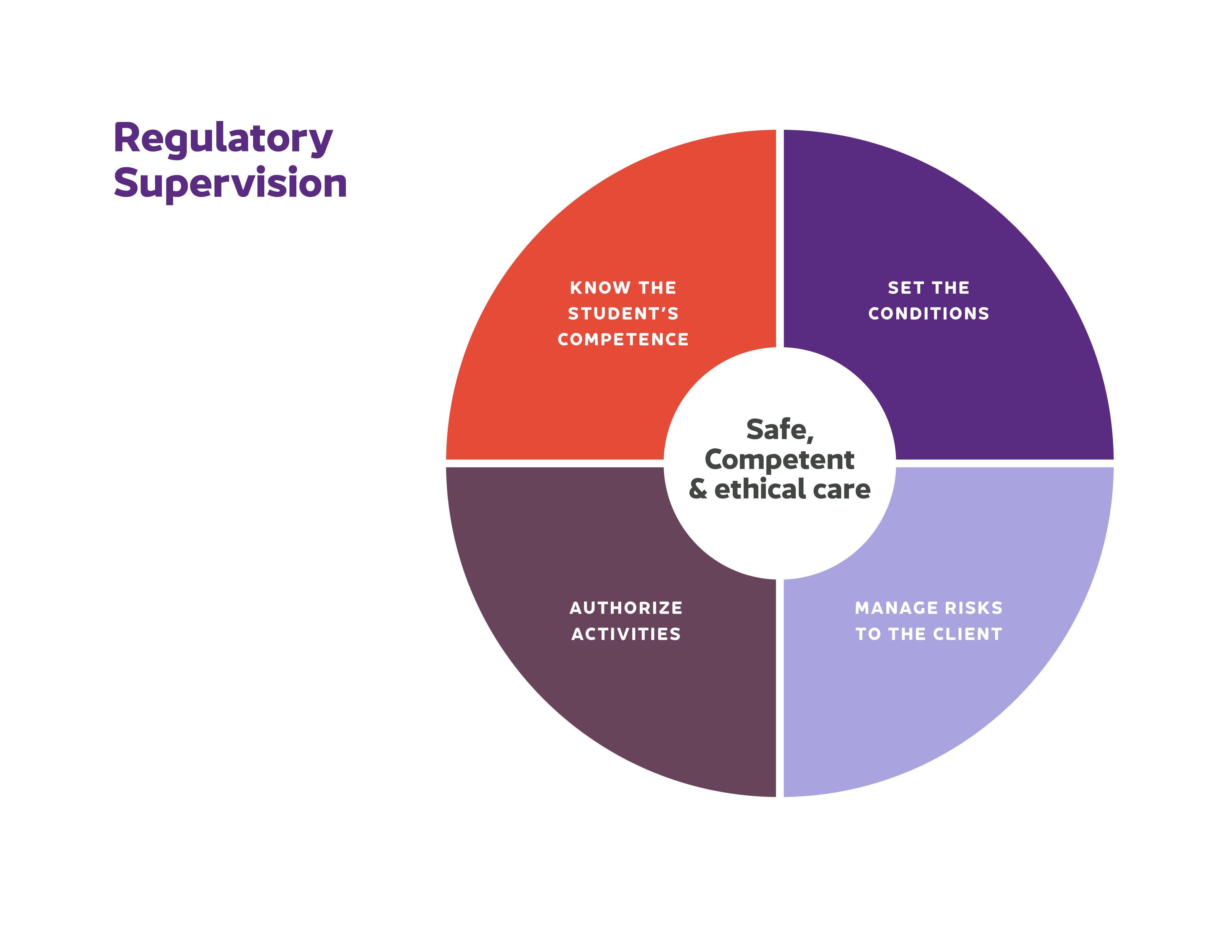 Regulatory supervision