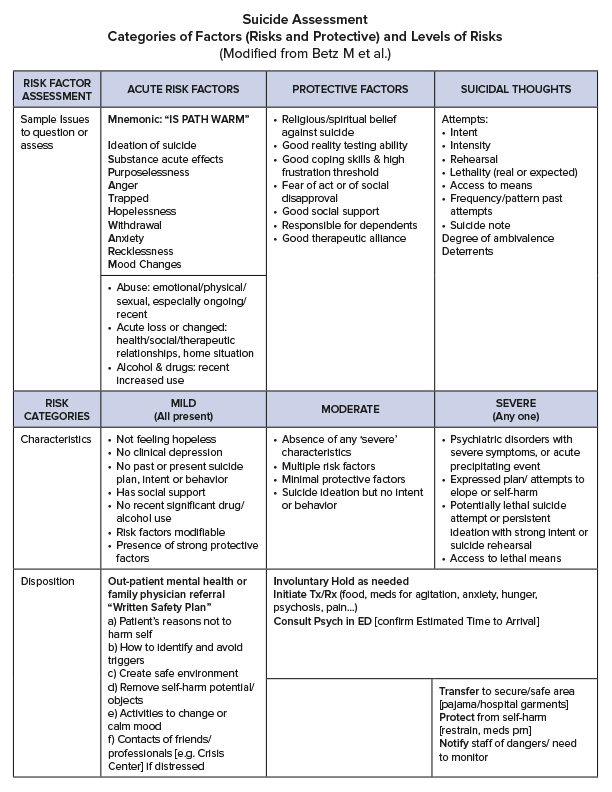 Suicide Risk Assessment BC Emergency Medicine Network