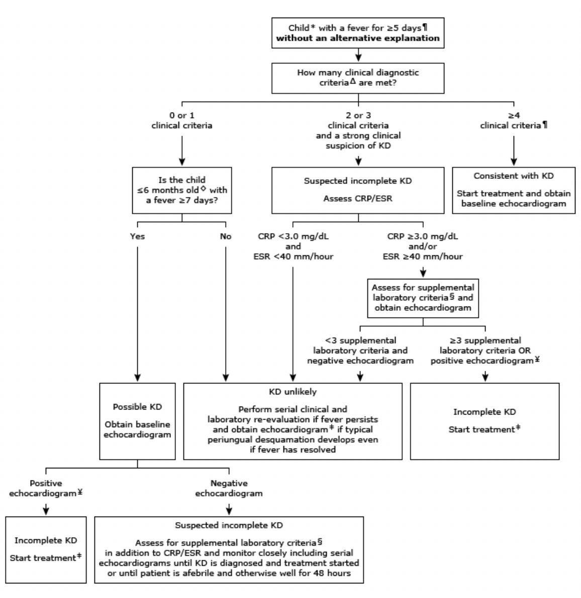 Kawasaki’s Disease Emergency Care BC