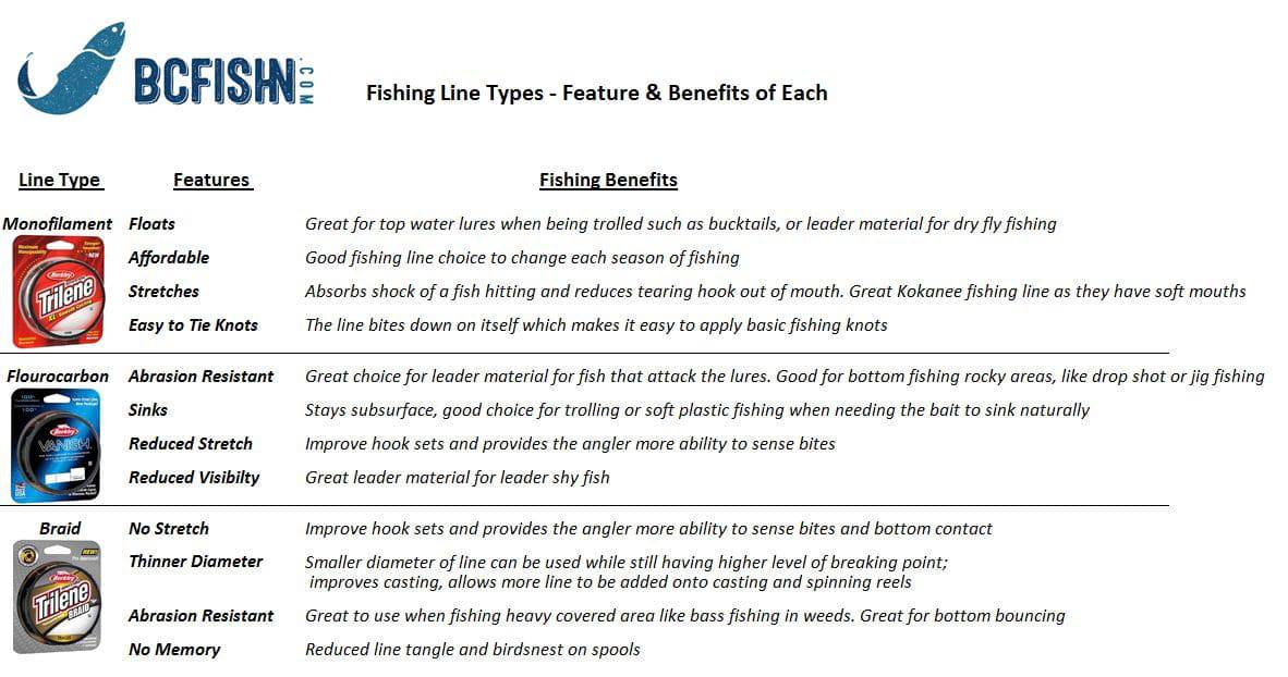 How to Choose a Type of Fishing Line for Freshwater Fishing BC Fishn