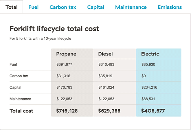 Lighten the load with our electric forklift calculator