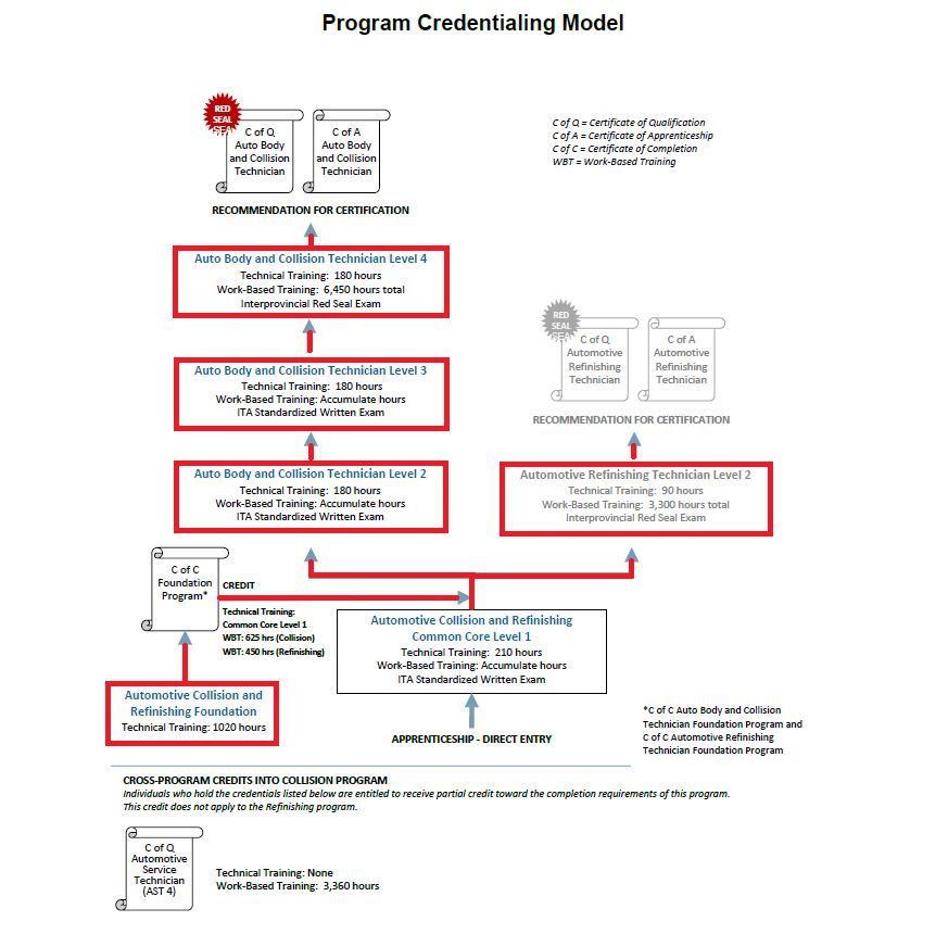 Auto Body Repair and Refinishing Technician Foundation, Certificate