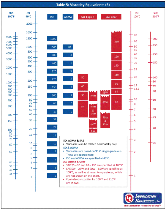 Industrial gear oil classification Blue Chip Lubricants