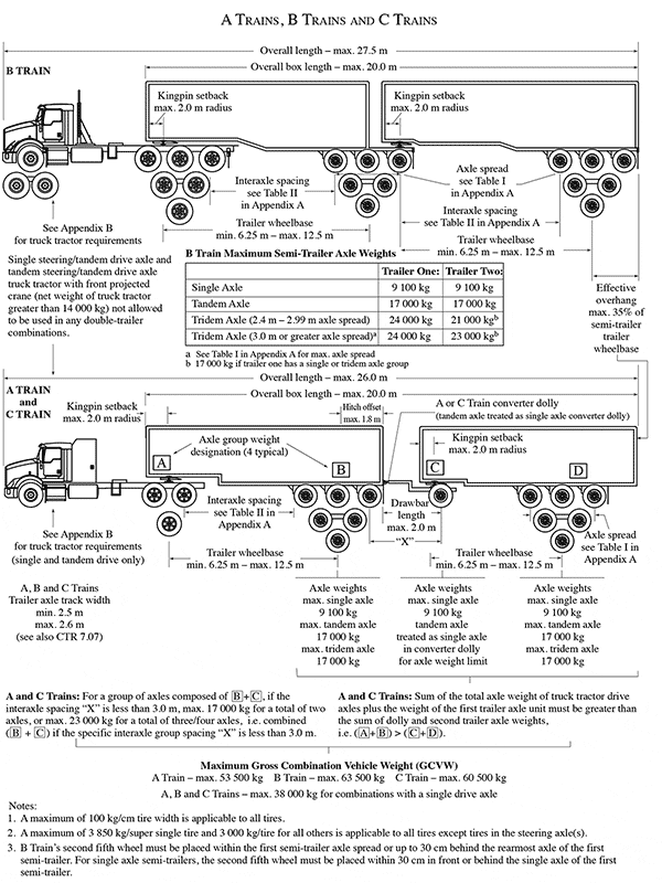Commercial Transport Regulations