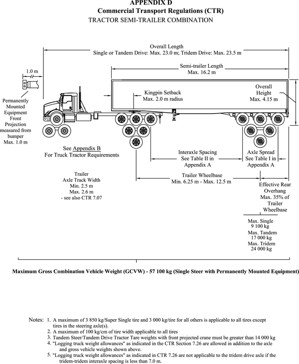 Class 4 axle weight distribution - loverssingl