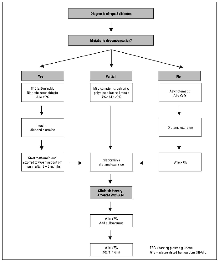 Type 2 diabetes in children and adolescents British Columbia Medical