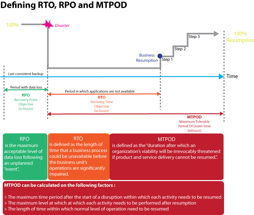 Understanding Disaster Recovery Terminologies RTO, RPO,.
