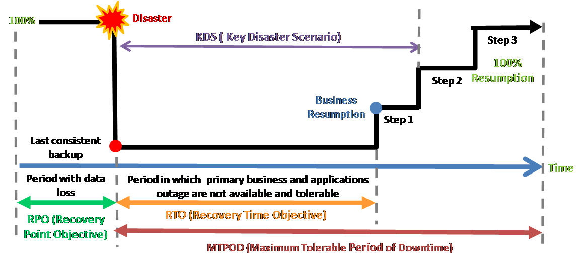 RTO (Recovery Time Objective) explained United.