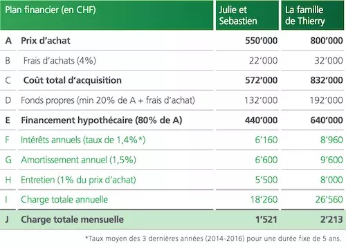 Calculateur d'emprunt hypothécaire avec amortissement