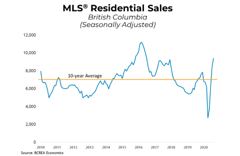 BC Housing Markets Heat Up as Summer Ends British Columbia Real