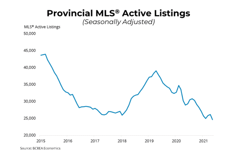 Strong Demand, Dwindling Supply for BC Housing Markets British