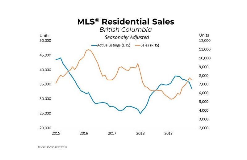 Home Sales Firming Across the Province British Columbia Real Estate