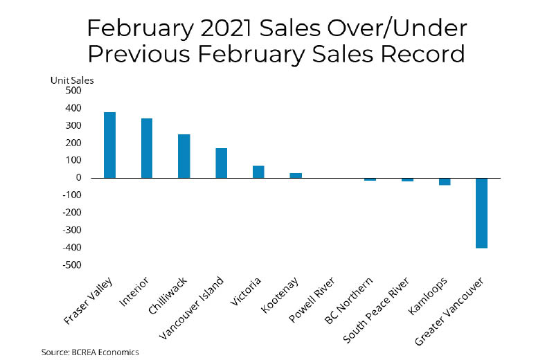 BC Housing Market Continues at a Record Pace British Columbia Real