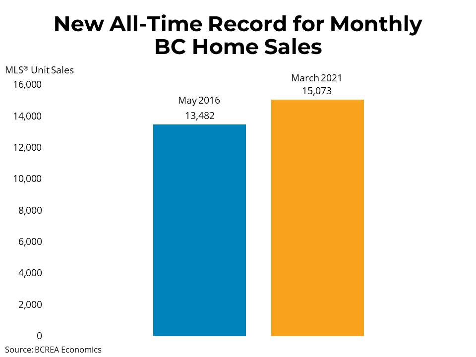 RecordSetting Month for BC Homes Sales British Columbia Real Estate