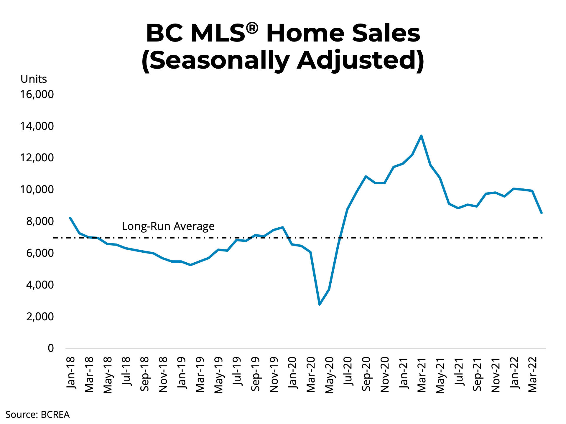 BC Home Sales Trending Toward Normal Activity British Columbia Real