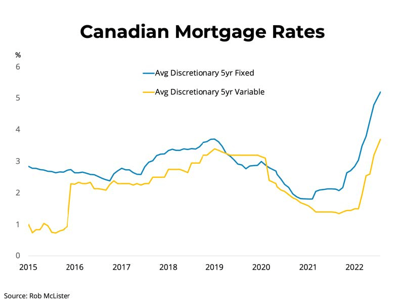 High Mortgage Rates Keeping Potential Buyers Sidelined British