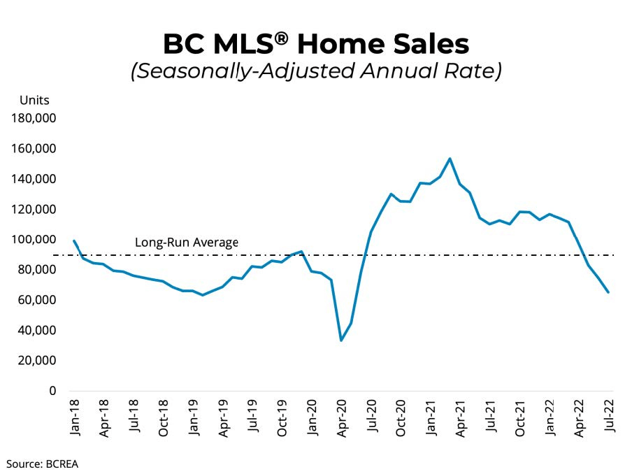 BC Home Sales Continue to Slow in July British Columbia Real Estate