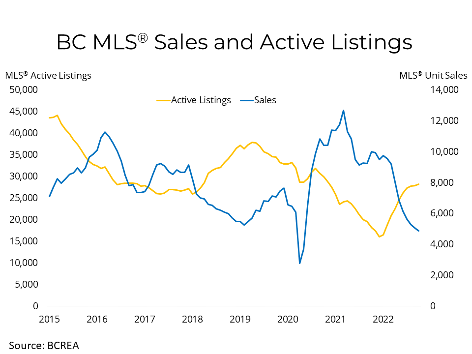BC Home Sales Remain Slow While Active Listings Plateau British
