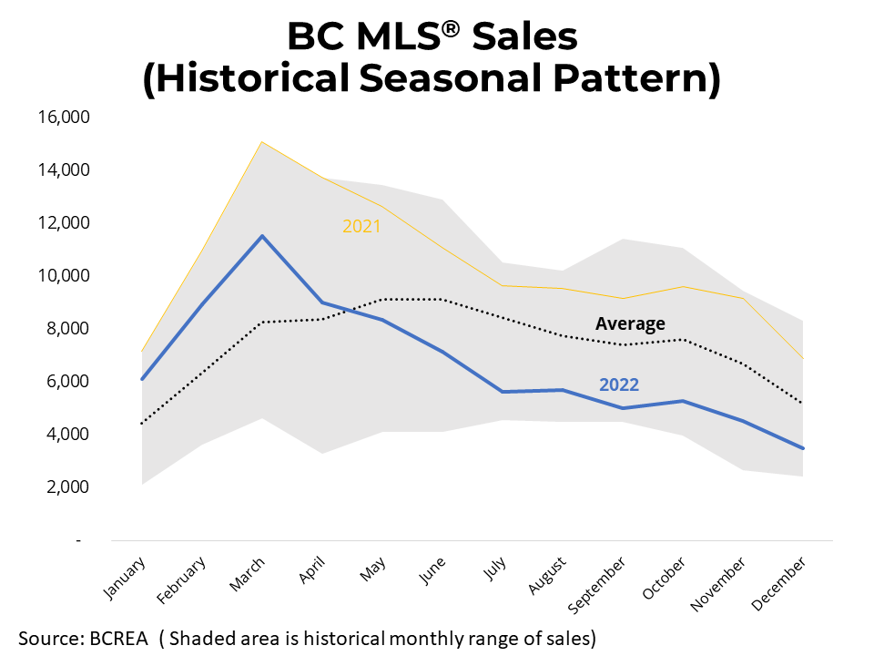 Home Sales Decline in 2022 After a Record 2021 British Columbia Real