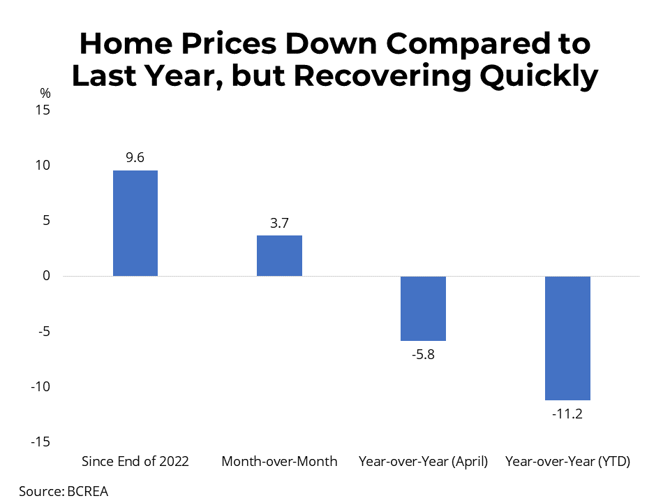Lack of Inventory Creating Tighter Market Conditions Across BC
