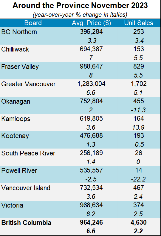Softening Home Sales but Prices Remain Firm Across BC British