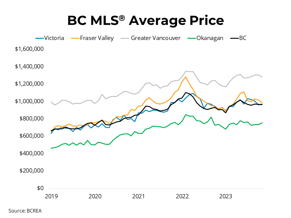 Softening Home Sales but Prices Remain Firm Across BC British