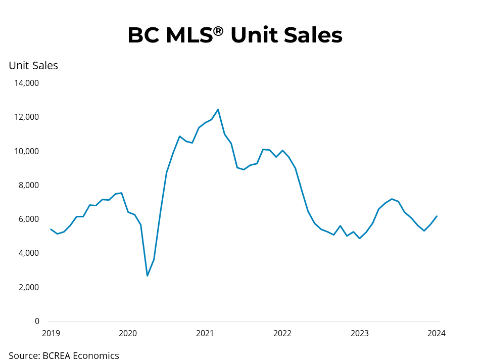 Housing Market Activity Picks Up to Start 2024 British Columbia Real