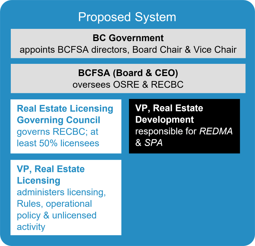 BCREA Submits for New Regulator British Columbia Real