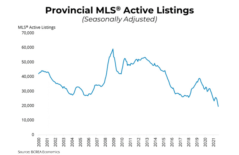 BC Home Sales Returning to Normal While Supply Hits Record Low