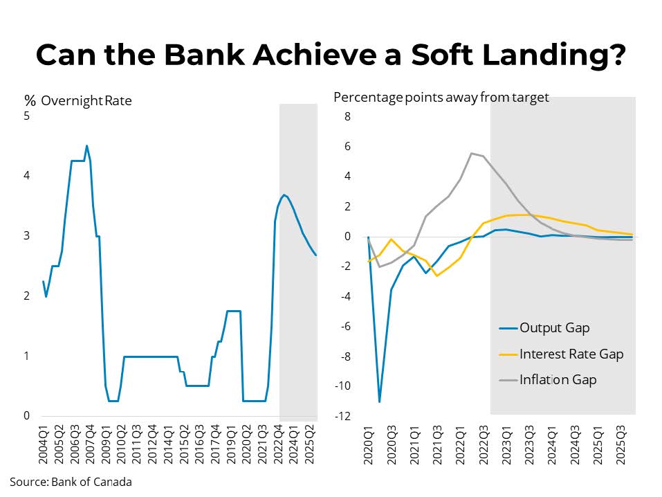 Mortgage Rate Forecast British Columbia Real Estate Association