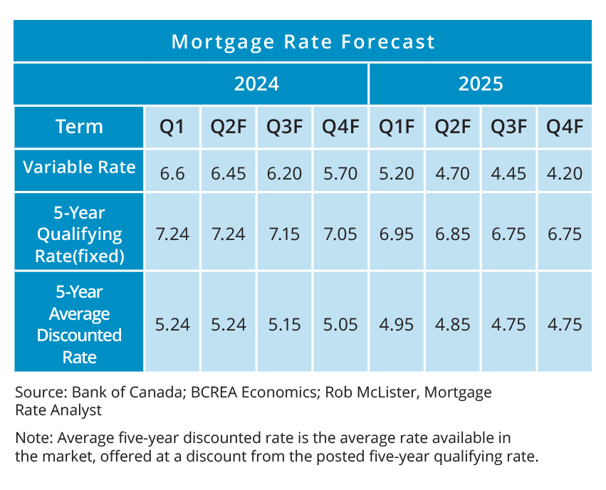 Mortgage Rate Forecast British Columbia Real Estate Association