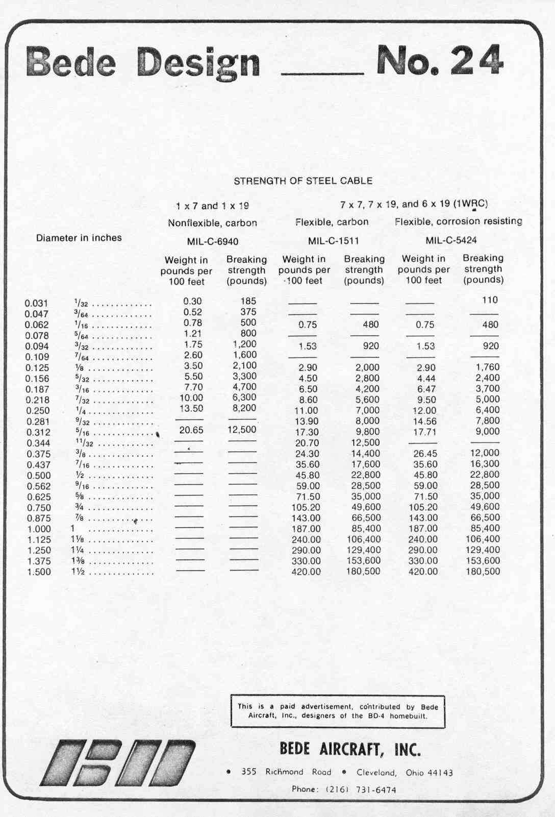 Bede design aircraft design information series