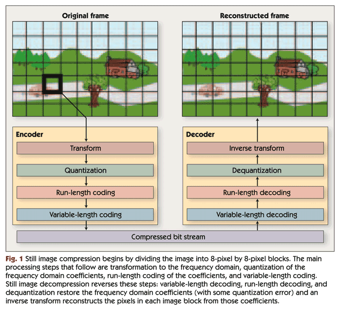 How Video Compression Works Berkeley Design Technology, Inc