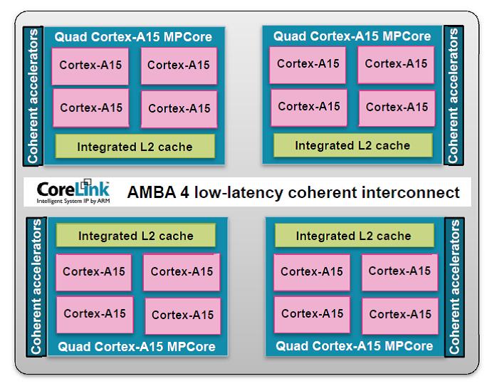 ARM Unveils HighEnd CortexA15 Core Targeting Applications beyond