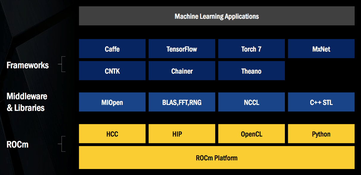 New AMD Software Library, Hardware Support Deep Learning Acceleration