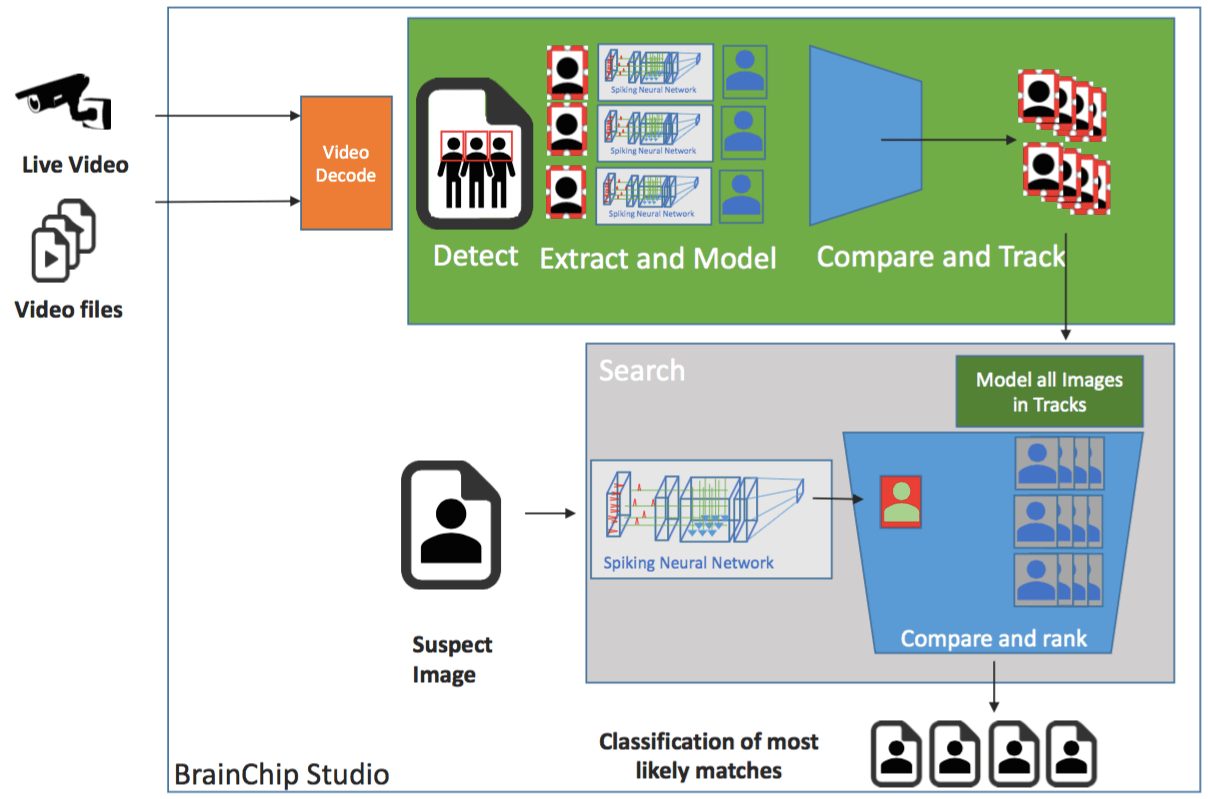 BrainChip Leverages Software, Acceleration Hardware to Jumpstart