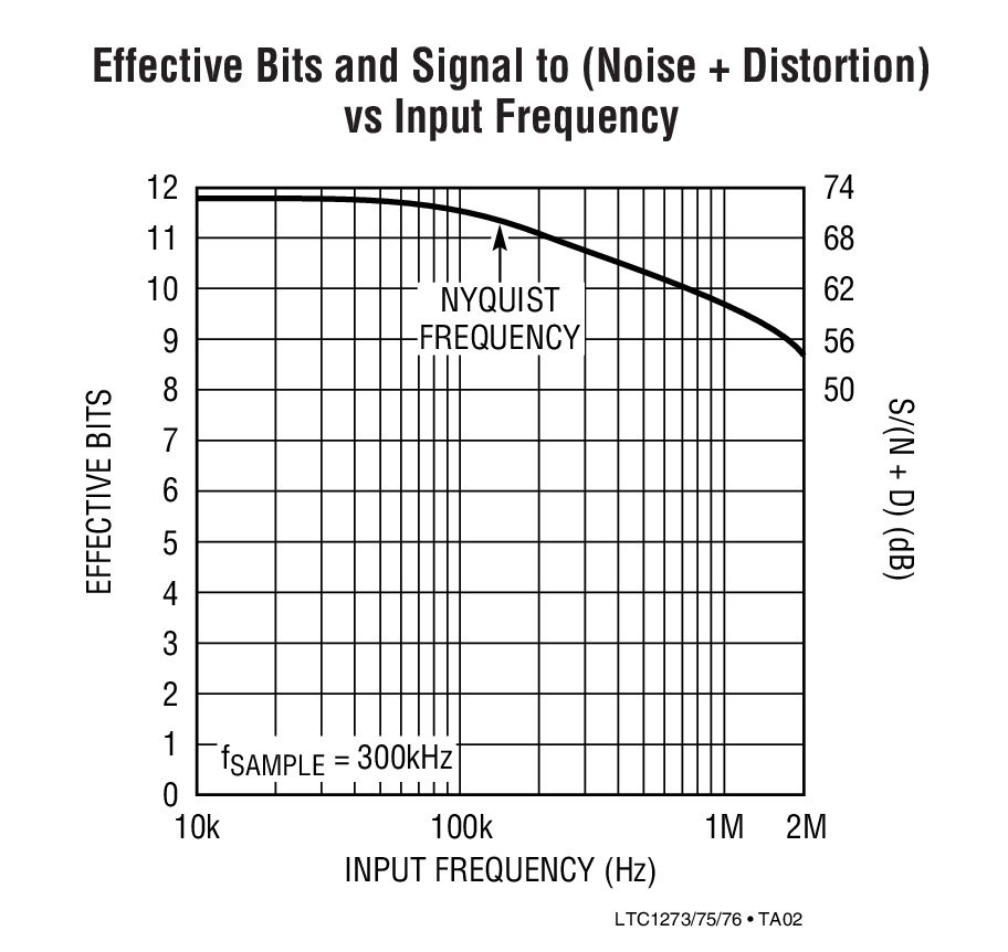 LTC1276 12Bit, 300ksps Sampling A/D Converters with Reference