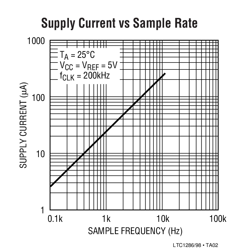 LTC1286 Micropower Sampling 12Bit A/D Converters In S08 Packages