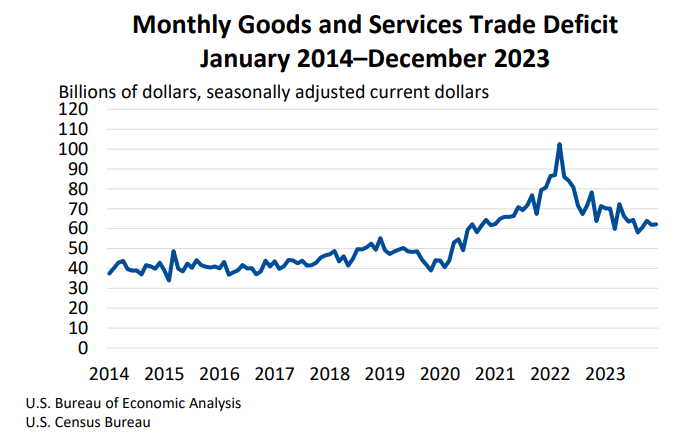 December 2023 Trade Gap is 62.2 Billion U.S. Bureau of Economic Analysis (BEA)