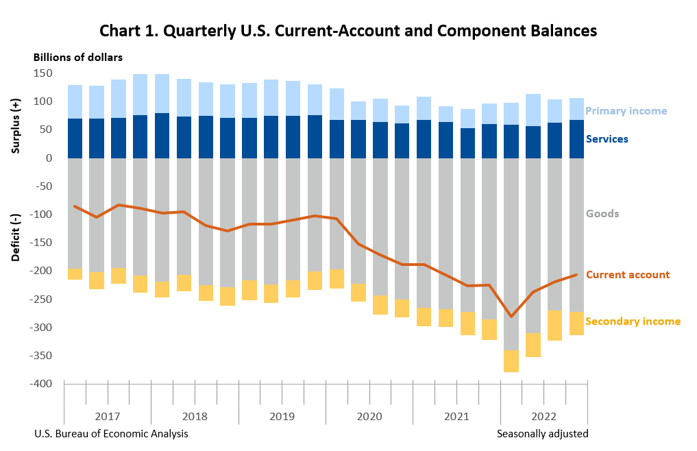 U.S. International Transactions, 4th Quarter and Year 2022 U.S