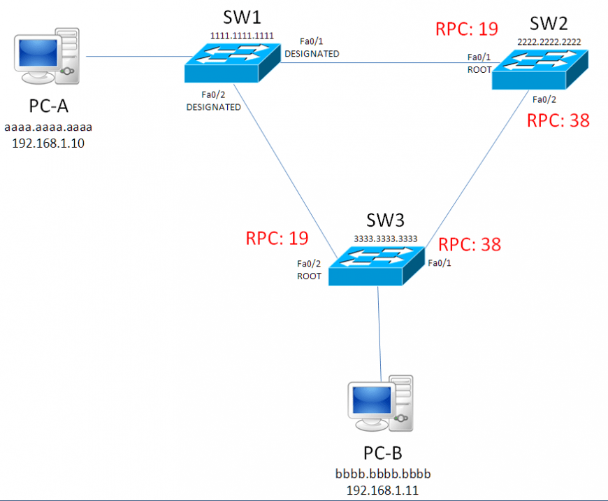Understanding the Spanning Tree Protocol (STP) Beaming